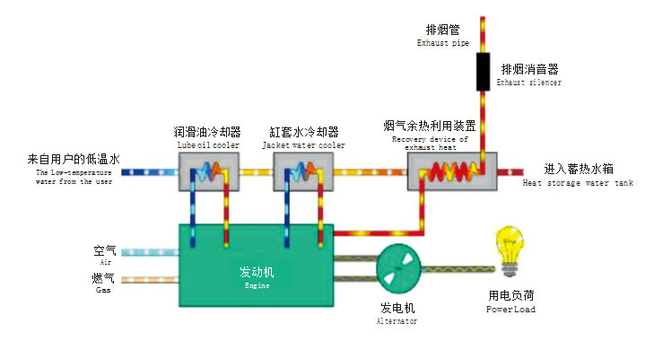 發電機組煙氣餘熱利用係統簡介