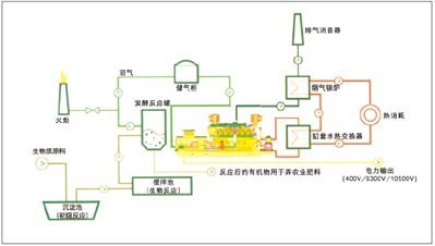 畜（chù）牧糞（fèn）便沼氣發電機組