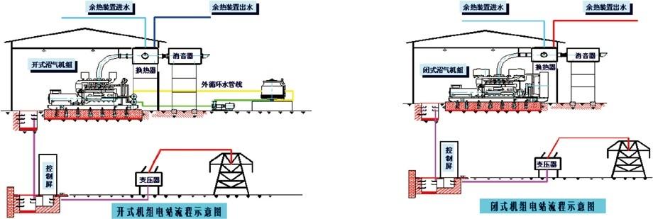餐廚垃圾沼氣發電機組